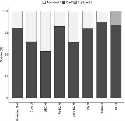 Phosphorus availability and speciation in soils amended with upcycled dairy-waste nutrients